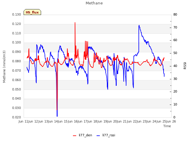 plot of Methane