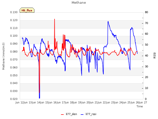 plot of Methane