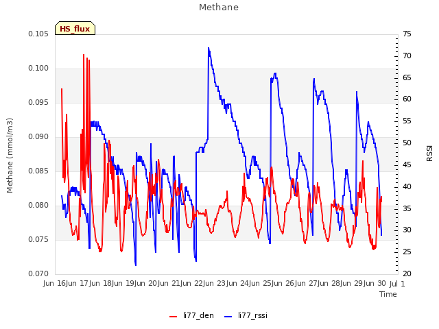 plot of Methane