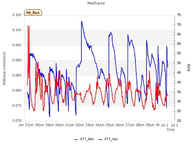 plot of Methane