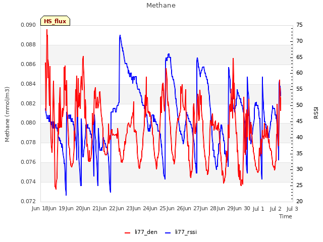 plot of Methane