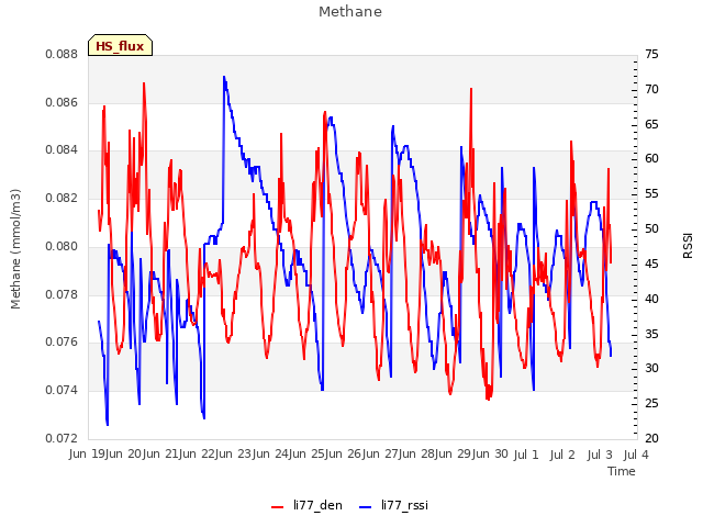 plot of Methane