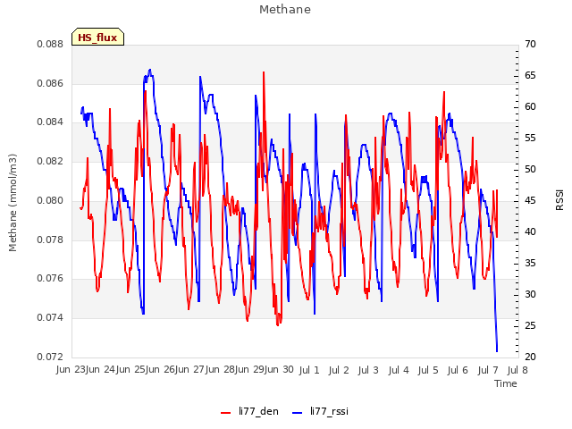 plot of Methane