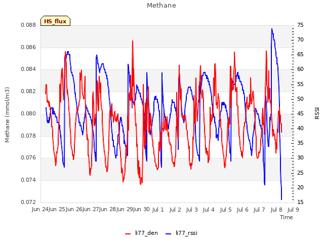 plot of Methane