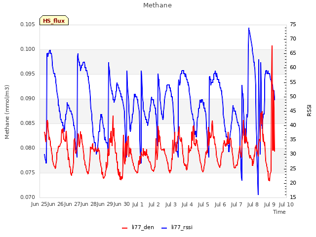 plot of Methane