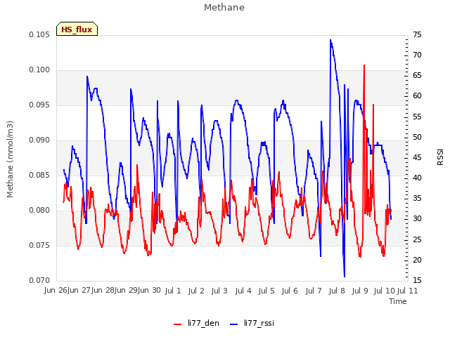 plot of Methane