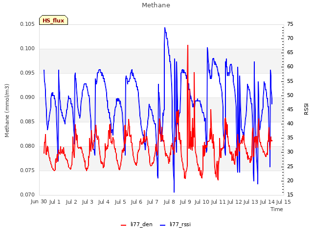 plot of Methane