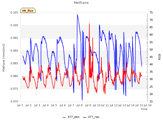 plot of Methane