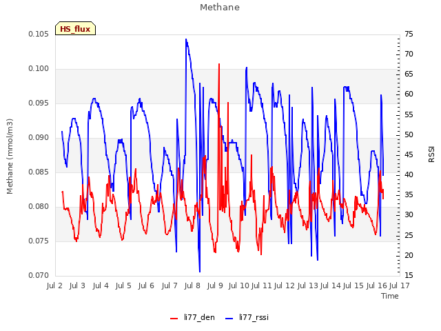 plot of Methane