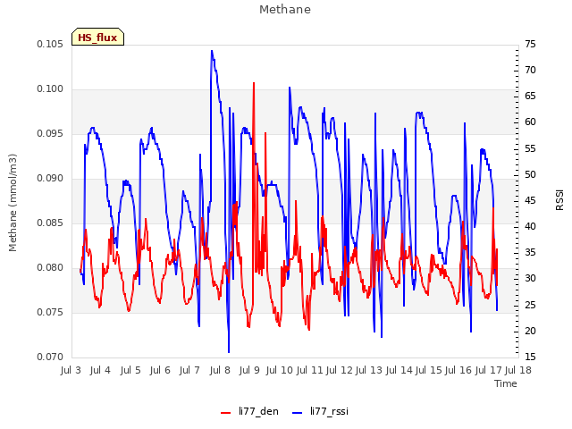 plot of Methane