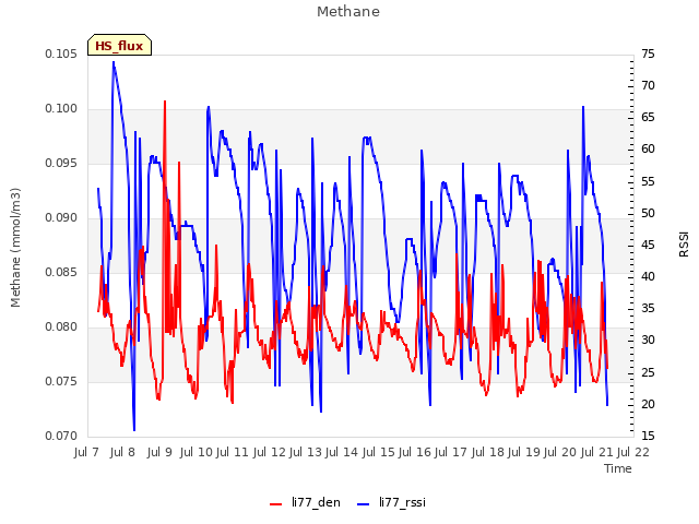 plot of Methane