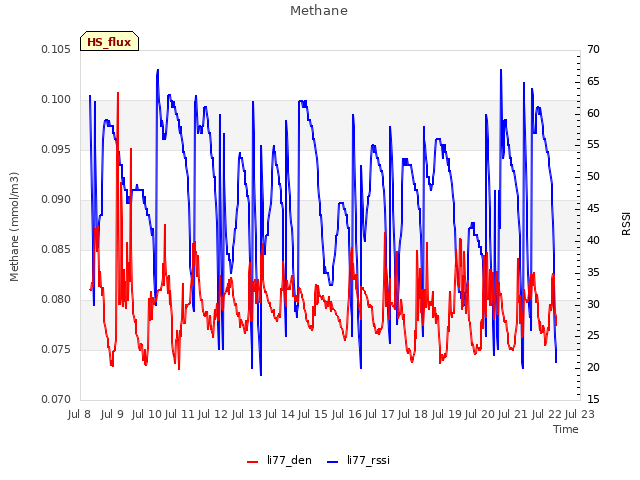 plot of Methane