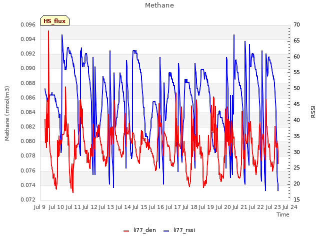 plot of Methane