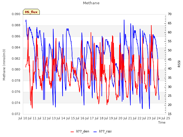 plot of Methane