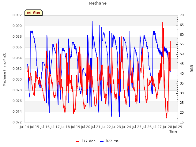 plot of Methane