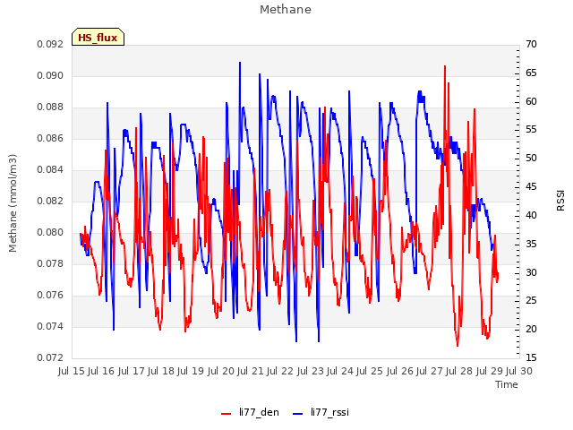 plot of Methane