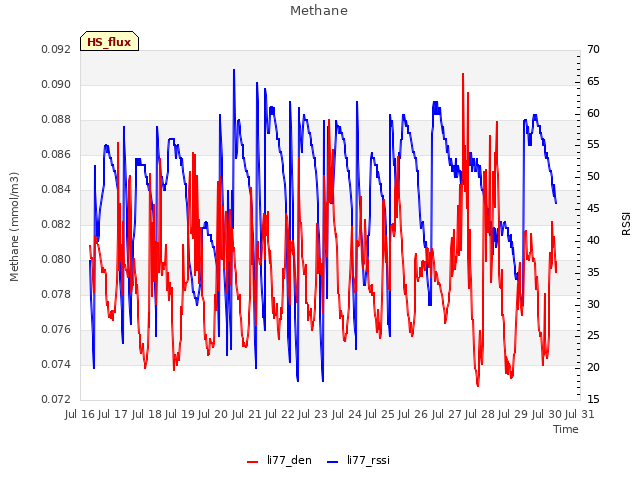 plot of Methane