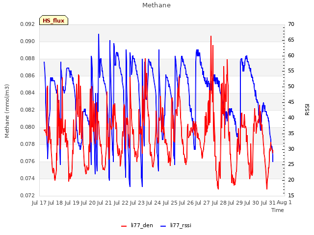 plot of Methane