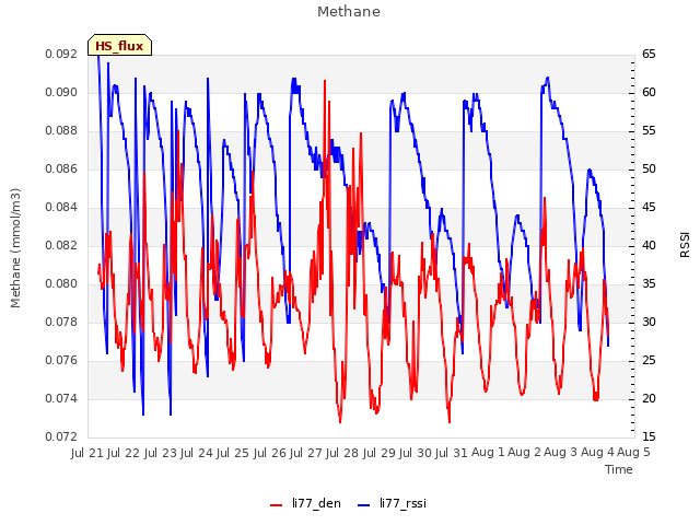 plot of Methane