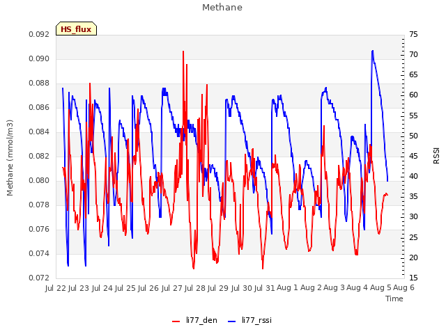 plot of Methane