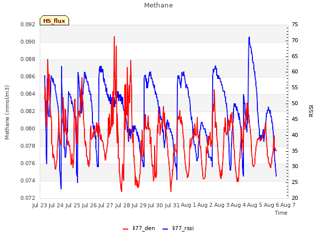 plot of Methane