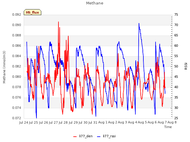 plot of Methane