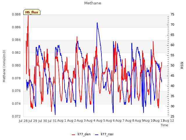 plot of Methane