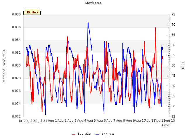 plot of Methane