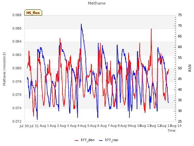 plot of Methane