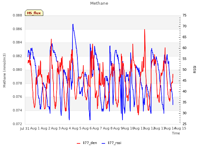 plot of Methane