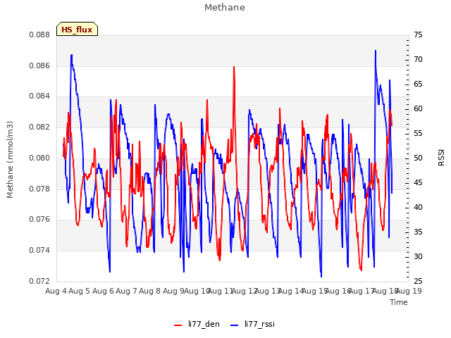 plot of Methane