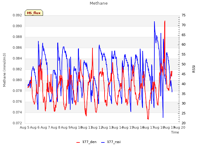 plot of Methane