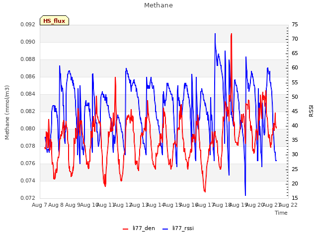 plot of Methane