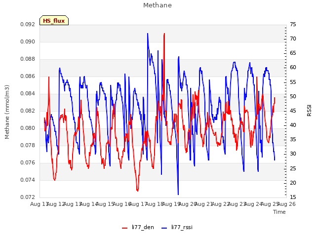 plot of Methane