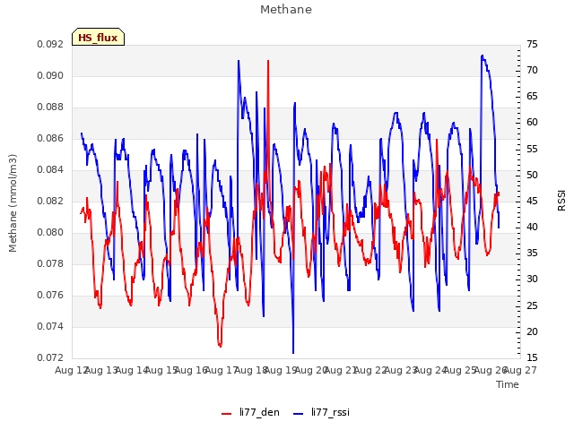 plot of Methane