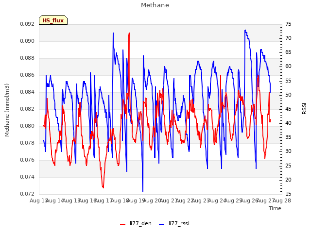 plot of Methane