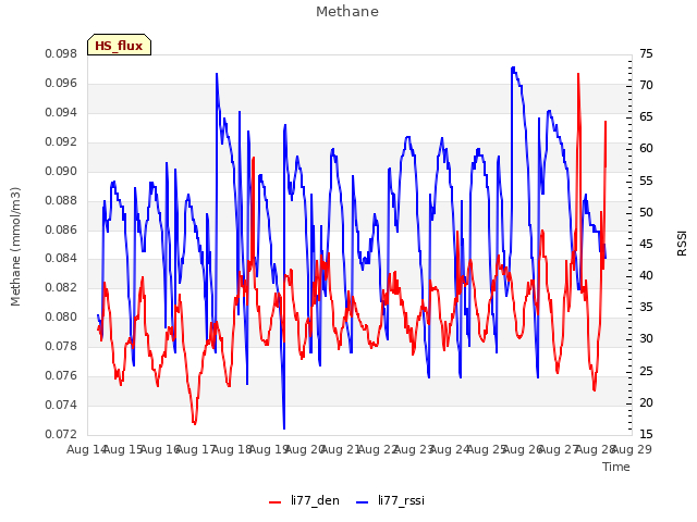 plot of Methane