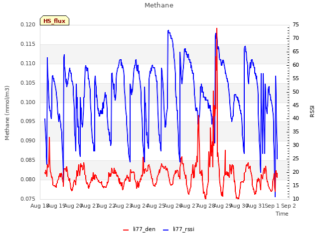 plot of Methane