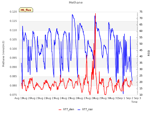 plot of Methane