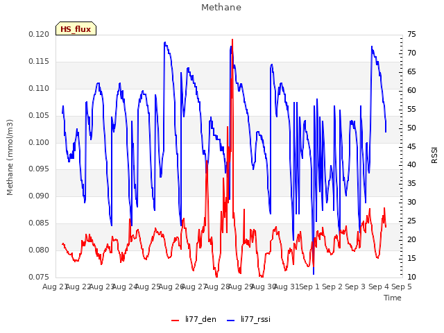 plot of Methane