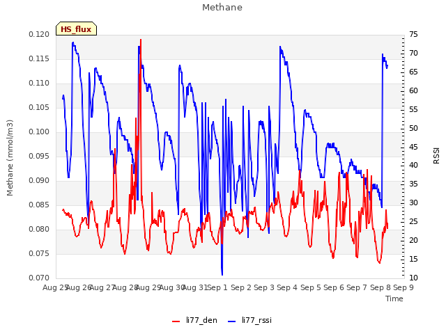 plot of Methane