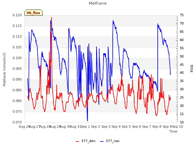 plot of Methane