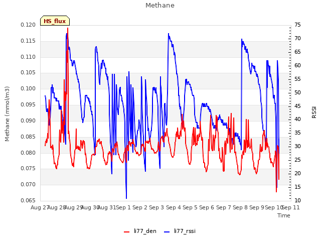 plot of Methane