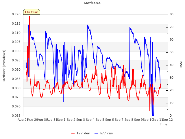 plot of Methane