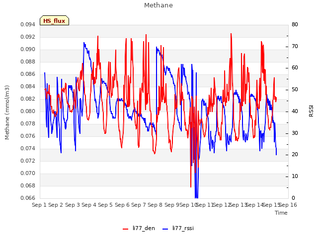 plot of Methane