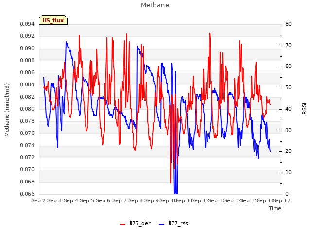 plot of Methane