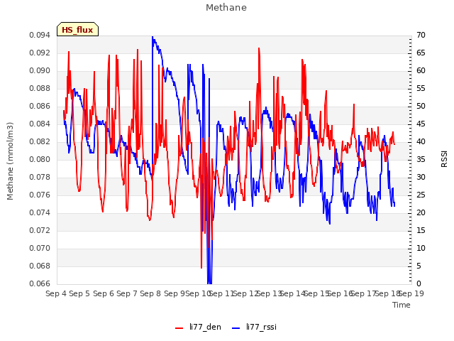 plot of Methane