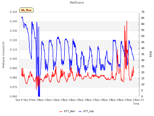 plot of Methane