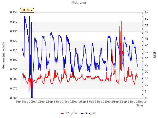 plot of Methane