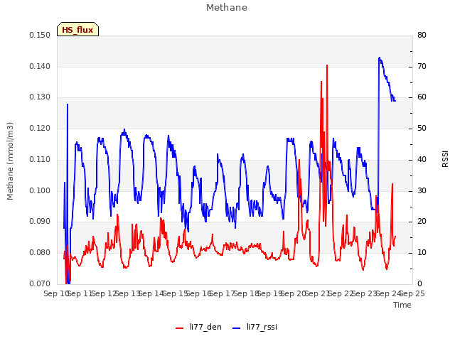 plot of Methane